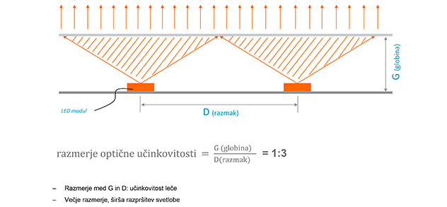 vezava modulov
